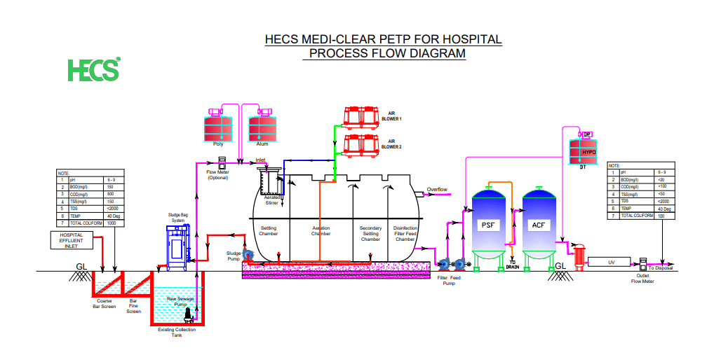 Four Stages of Wastewater Treatment Plant